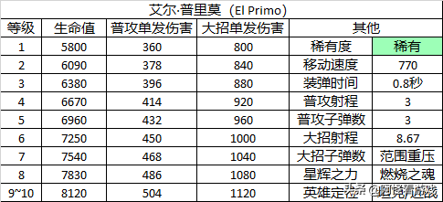 《荒野乱斗》的英雄有哪些背景或原型吗？（荒野乱斗：23个英雄详细数据大全！全角色定位及玩法解析）-第18张图片-拓城游