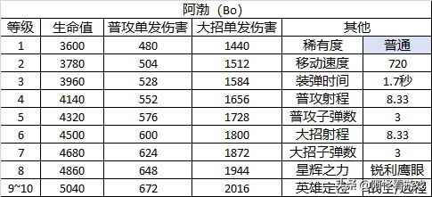 《荒野乱斗》的英雄有哪些背景或原型吗？（荒野乱斗：23个英雄详细数据大全！全角色定位及玩法解析）-第16张图片-拓城游