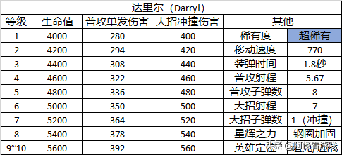 《荒野乱斗》的英雄有哪些背景或原型吗？（荒野乱斗：23个英雄详细数据大全！全角色定位及玩法解析）-第26张图片-拓城游