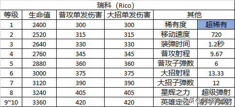 《荒野乱斗》的英雄有哪些背景或原型吗？（荒野乱斗：23个英雄详细数据大全！全角色定位及玩法解析）-第24张图片-拓城游