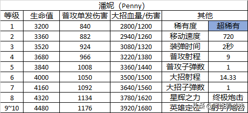 《荒野乱斗》的英雄有哪些背景或原型吗？（荒野乱斗：23个英雄详细数据大全！全角色定位及玩法解析）-第28张图片-拓城游