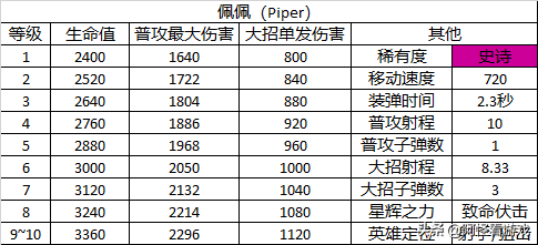 《荒野乱斗》的英雄有哪些背景或原型吗？（荒野乱斗：23个英雄详细数据大全！全角色定位及玩法解析）-第30张图片-拓城游