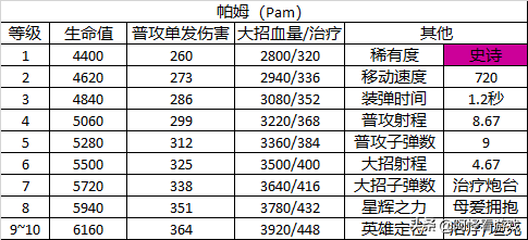 《荒野乱斗》的英雄有哪些背景或原型吗？（荒野乱斗：23个英雄详细数据大全！全角色定位及玩法解析）-第32张图片-拓城游