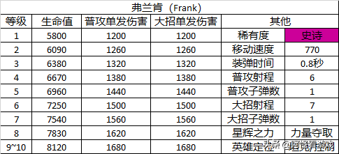 《荒野乱斗》的英雄有哪些背景或原型吗？（荒野乱斗：23个英雄详细数据大全！全角色定位及玩法解析）-第34张图片-拓城游