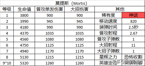 《荒野乱斗》的英雄有哪些背景或原型吗？（荒野乱斗：23个英雄详细数据大全！全角色定位及玩法解析）-第36张图片-拓城游