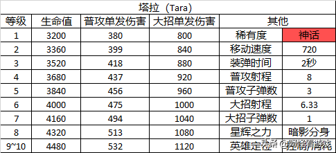 《荒野乱斗》的英雄有哪些背景或原型吗？（荒野乱斗：23个英雄详细数据大全！全角色定位及玩法解析）-第38张图片-拓城游