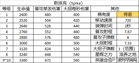 《荒野乱斗》的英雄有哪些背景或原型吗？（荒野乱斗：23个英雄详细数据大全！全角色定位及玩法解析）-第42张图片-拓城游