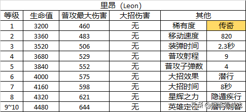 《荒野乱斗》的英雄有哪些背景或原型吗？（荒野乱斗：23个英雄详细数据大全！全角色定位及玩法解析）-第46张图片-拓城游