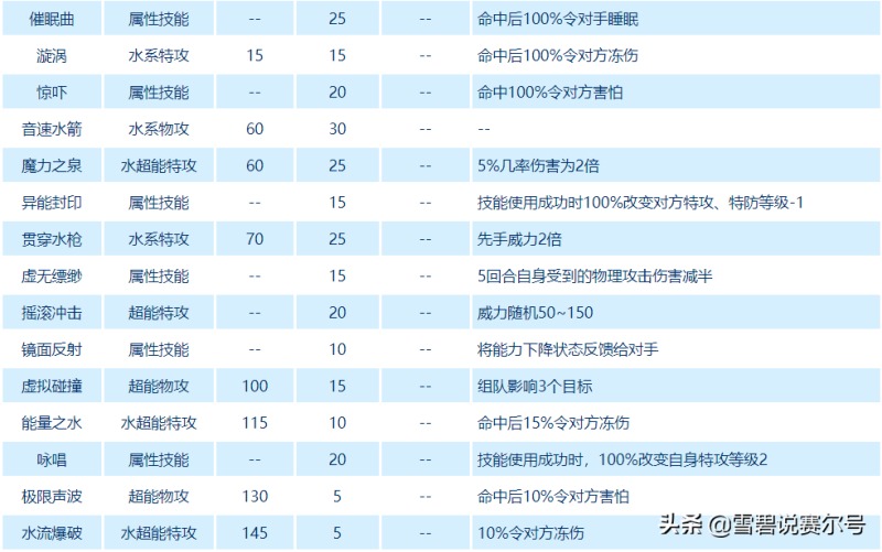 乌索达的介绍（赛尔号：5%融合概率！海洋星的神秘黑影是它！乌索达是音乐天才）-第3张图片-拓城游