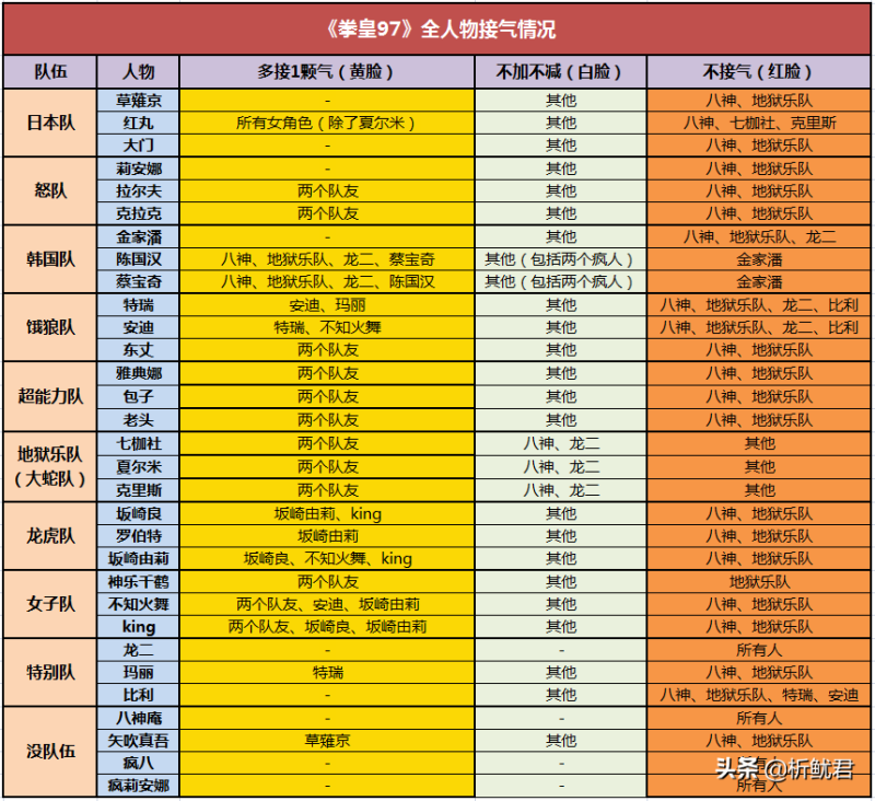 《拳皇97》怎么爆气 爆气操作教程（拳皇97：传气的秘密，你都知道吗？）-第5张图片-拓城游