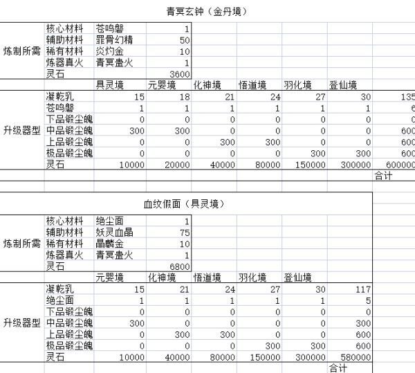 《鬼谷八荒》全法宝制作与升级材料表：让你更轻松登仙境的攻略-第3张图片-拓城游