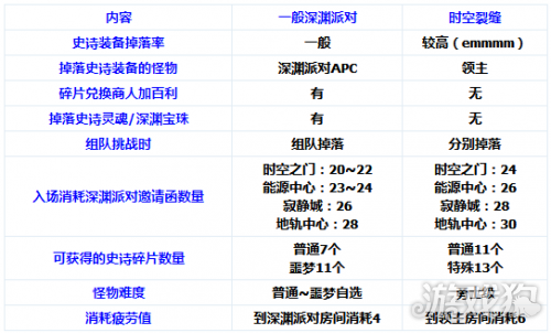 DNF时空裂缝在哪里（详细介绍进入条件和掉落物品）-第3张图片-拓城游