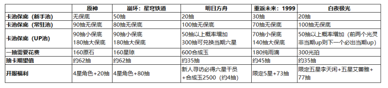 2023年新游《白夜极光》：玩法轻松，美术精致，副游首选-第3张图片-拓城游