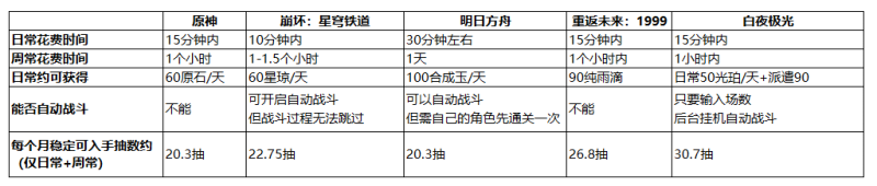 2023年新游《白夜极光》：玩法轻松，美术精致，副游首选-第2张图片-拓城游