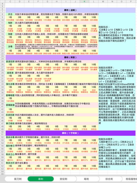 《刺客信条英灵殿》技能加点怎么加 最佳技能加点攻略（巴风特之怒刺客不同流派加点攻略一）-第4张图片-拓城游