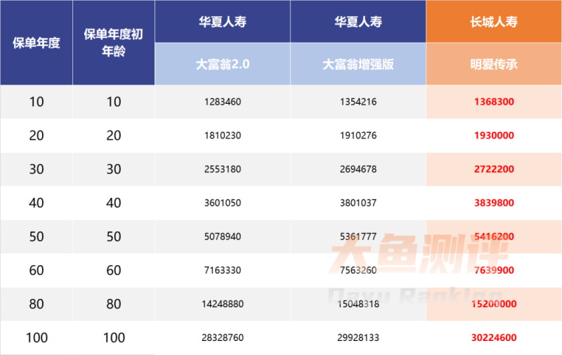 华夏2如何通过增额终身寿险赚钱快？（增额终身寿险介绍）-第3张图片-拓城游