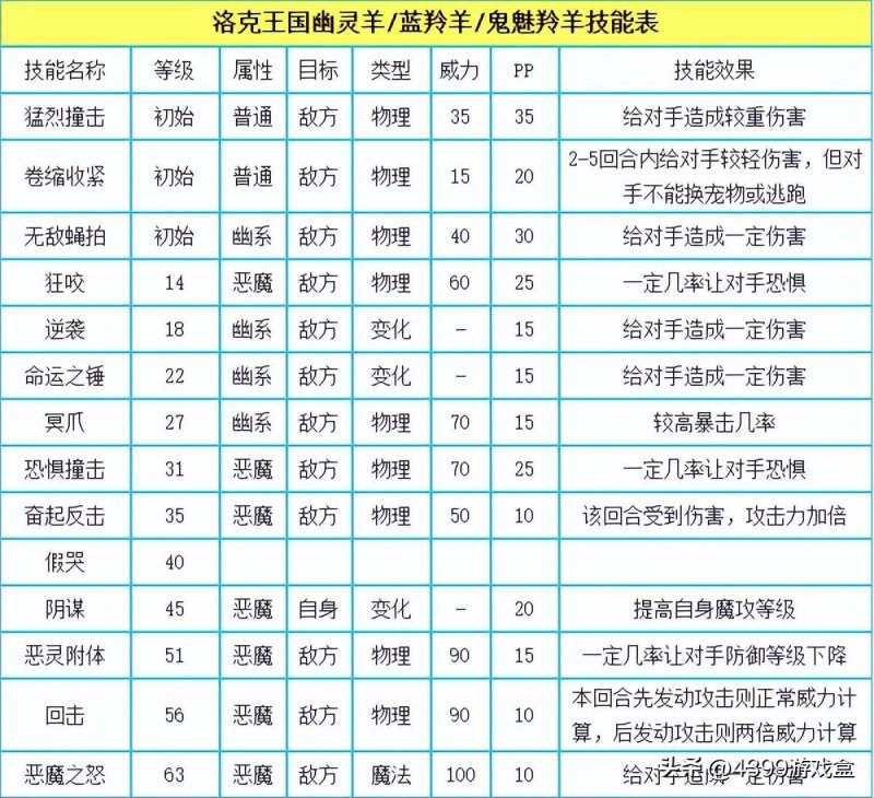 洛克王国伏地兽获得攻略 最新手游动向公布-第18张图片-拓城游