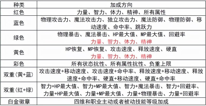 白金徽章镶嵌哪个部位(助手ID：73160323细节打造的完善与否，能在很大程度上影响到职业的伤害输出)-第7张图片-拓城游