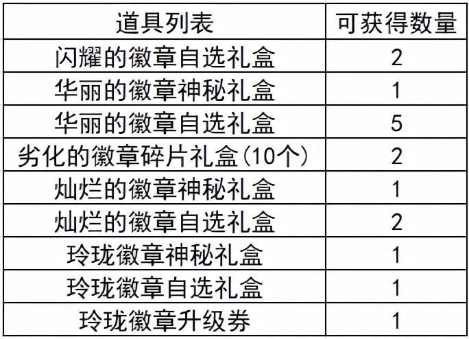 白金徽章镶嵌哪个部位(助手ID：73160323细节打造的完善与否，能在很大程度上影响到职业的伤害输出)-第15张图片-拓城游