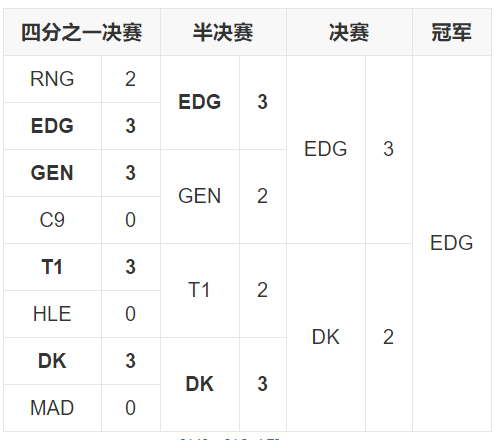 历届S赛从哪里开始演变成中韩对抗赛(本届世界赛随着RGE的出局，比赛再度成为中韩对抗赛)-第10张图片-拓城游