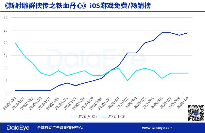 新射雕群侠传之铁血丹心：首周稳居买量榜首（数据分析）-第4张图片-拓城游