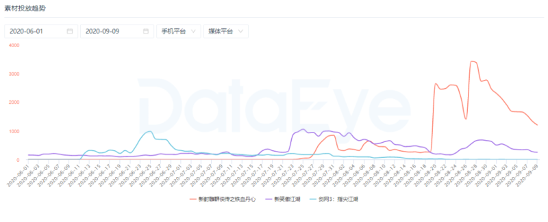 新射雕群侠传之铁血丹心：首周稳居买量榜首（数据分析）-第6张图片-拓城游