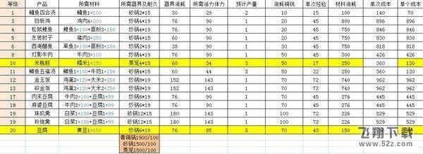 逆水寒烹饪配方/材料汇总介绍：逆水寒烹饪需要哪些材料/配方？各种小吃小药的制作方法详解！