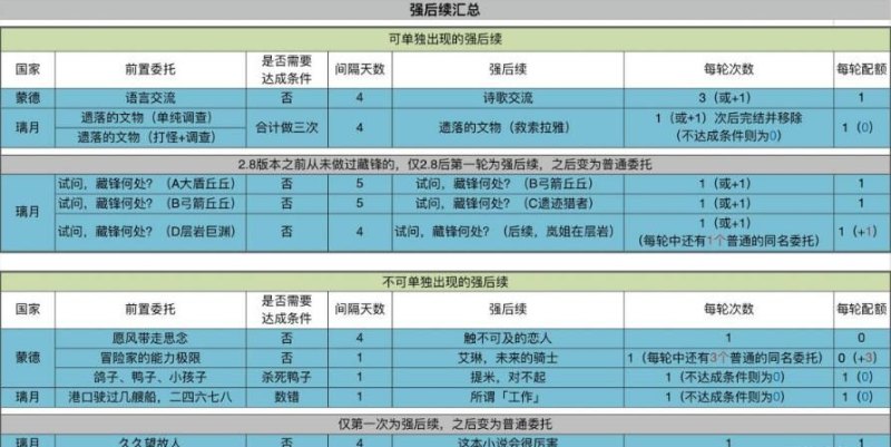 《原神》日常委托后续达成条件及“强后续”汇总-第2张图片-拓城游