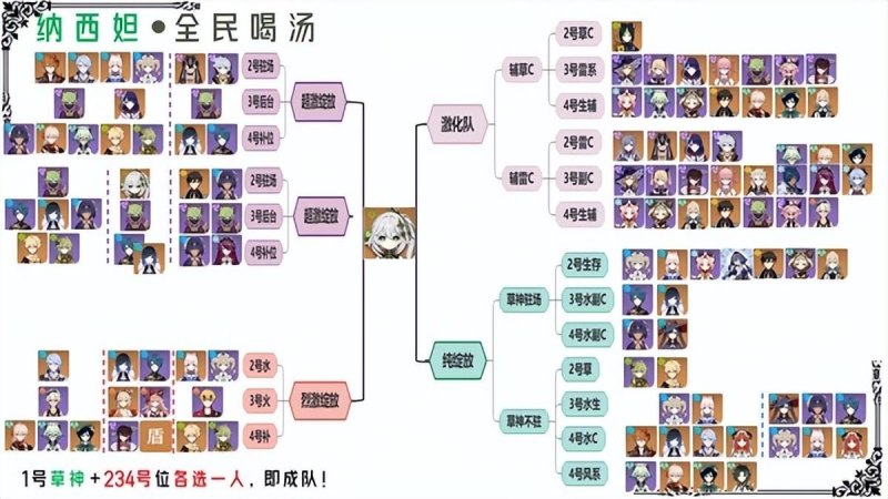 《原神》3.2草神纳西妲配队攻略：纳西妲各体系配队详解