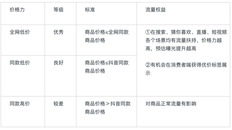 抖音新规价格力，抢夺电商市场份额的关键战略-第2张图片-拓城游