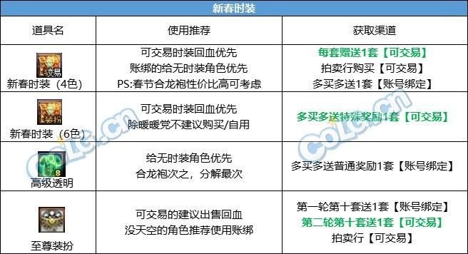 DNF夏日礼包值得买吗(DNF2024春节套购买建议)-第5张图片-拓城游