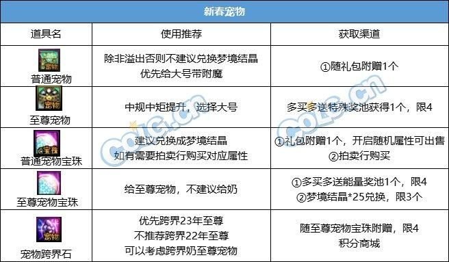 DNF夏日礼包值得买吗(DNF2024春节套购买建议)-第9张图片-拓城游