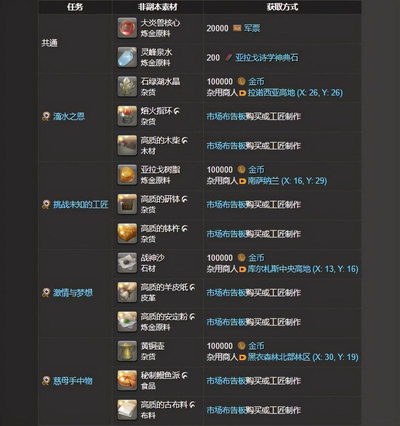 ff14古武简化后怎么玩？（FF14：做一把黄道武器（古武）需要提前做好什么准备？）-第9张图片-拓城游