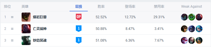 英雄联盟熔岩巨兽出装：13.7版本上路的终极选择-第2张图片-拓城游