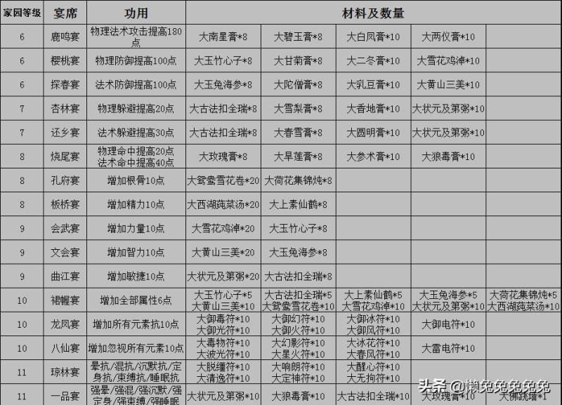 倩女幽魂手游家园升级攻略及相关花费详解-第27张图片-拓城游