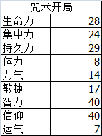 恶魔之魂重制版骑士加点(咒术加点)-第2张图片-拓城游