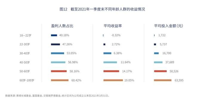 专家称年轻人把基金当奶茶买，老人投资收益远高于年轻人，反映出哪些问题？(年轻人理财现状与老年人投资收益对比的问题分析)-第2张图片-拓城游