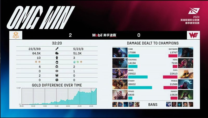 OMGvsWE:英雄联盟LPL赛区首秀揭示了战队实力差异 (:探讨网络用语对话中的差异和影响)-第8张图片-拓城游