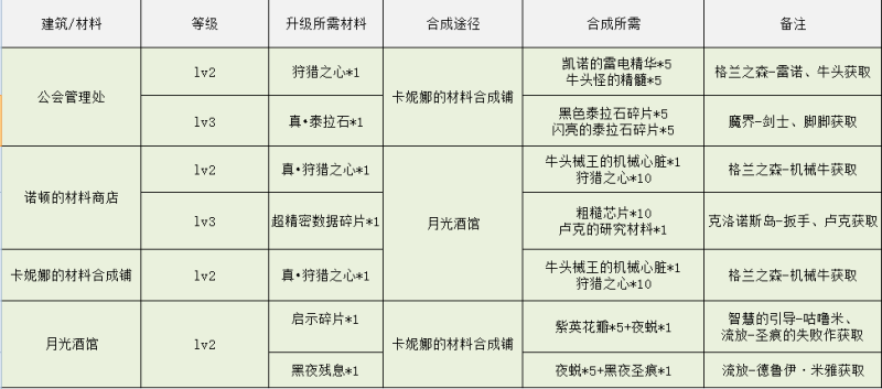 dnf像素勇士传说攻略(轻松获取丰厚奖励的秘诀与技巧)-第7张图片-拓城游