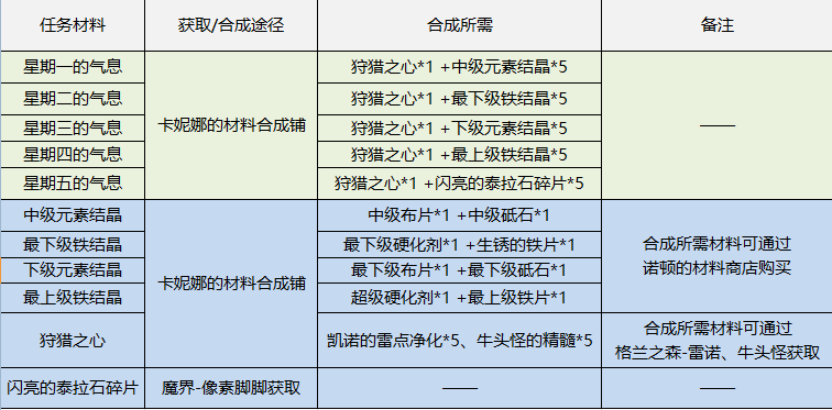 dnf像素勇士传说攻略(轻松获取丰厚奖励的秘诀与技巧)-第9张图片-拓城游