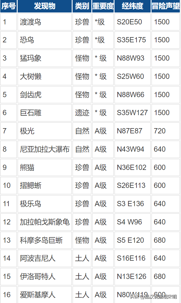 大航海时代OL炮白双修用什么船?探索游戏的经商、冒险和舰队战三套玩法-第7张图片-拓城游