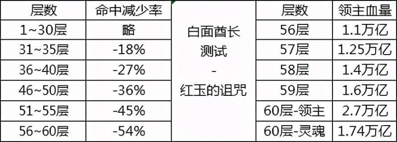 红玉的诅咒一共多少层(耗时和debuff详细评测)-第12张图片-拓城游