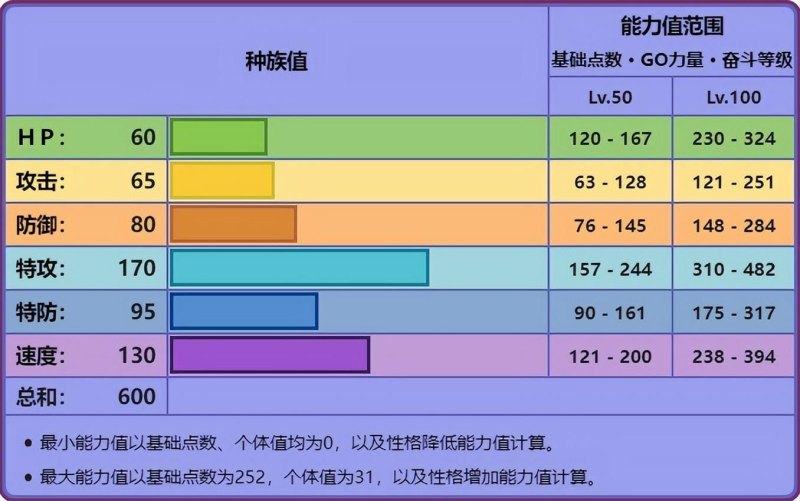 耿鬼性格指南：超级进化注：A+B，A/B，一网打尽（+）-第6张图片-拓城游