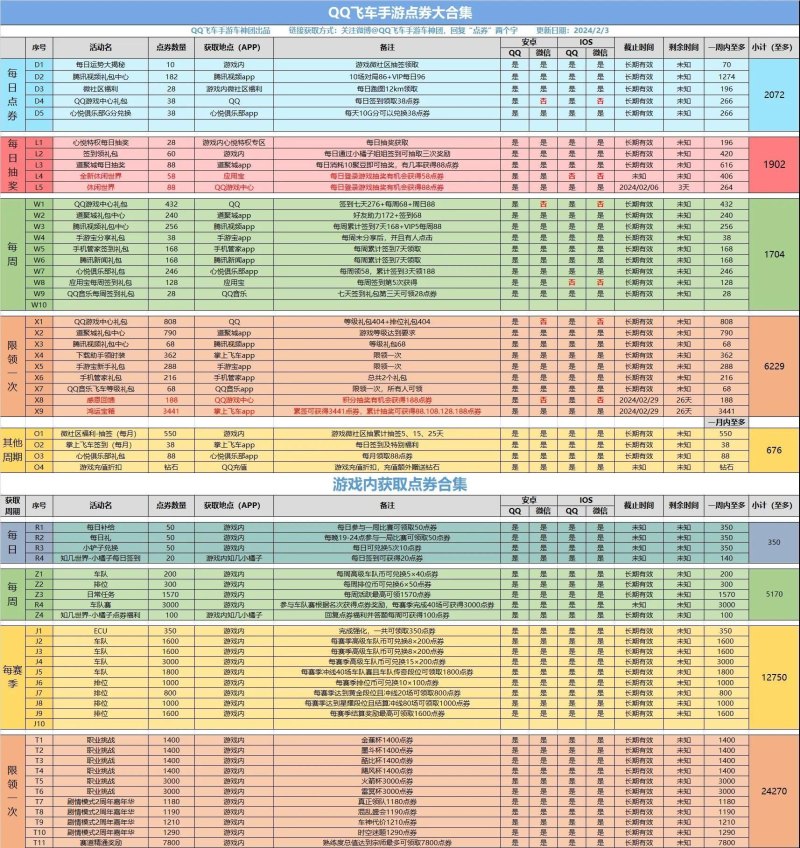 qq飞车礼包要多少点券才能抽完(点券获取途径新情报)-第3张图片-拓城游