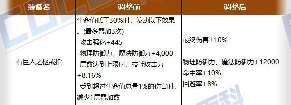 dnf调研礼盒&#47;趣味调研礼盒获得方法及奖励介绍（DNF：在复杂与趣味间寻找平衡，韩服座谈会简评）-第4张图片-拓城游