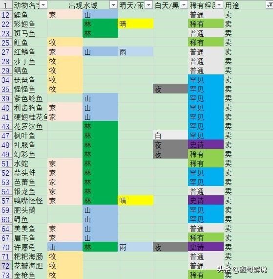 摩尔庄园钓鱼全攻略：家园池塘、摩尔拉雅山、阳光牧场、浆果丛林 (含钓鱼种类、时间段和注意事项)-第46张图片-拓城游