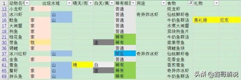 摩尔庄园钓鱼全攻略：家园池塘、摩尔拉雅山、阳光牧场、浆果丛林 (含钓鱼种类、时间段和注意事项)-第44张图片-拓城游