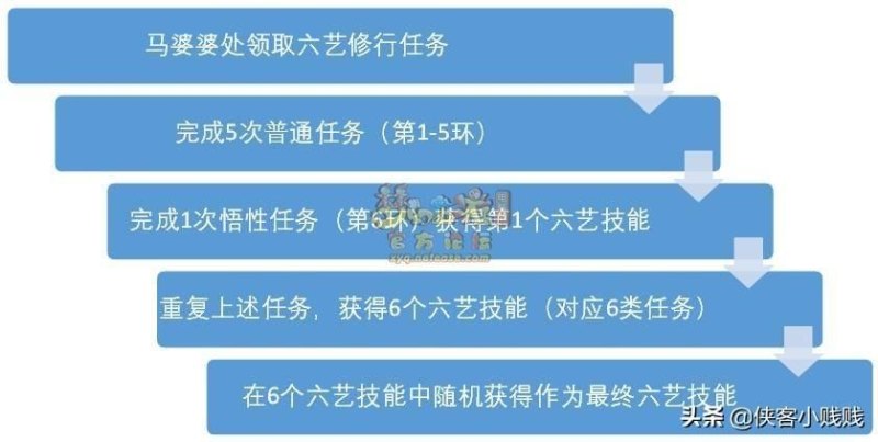 梦幻西游六艺修行任务攻略-六艺修行任务的用途与方法详解-第6张图片-拓城游