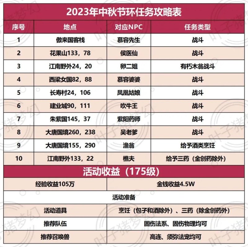 梦幻中秋任务（寻找月饼之旅）：《梦幻西游》电脑版2023年中秋节活动攻略解析-第3张图片-拓城游