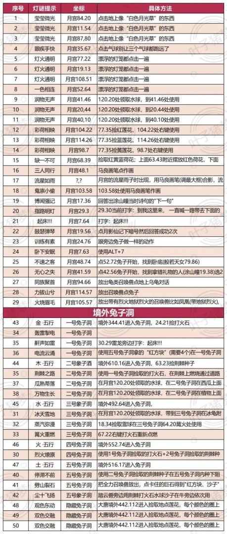 梦幻中秋任务（寻找月饼之旅）：《梦幻西游》电脑版2023年中秋节活动攻略解析-第7张图片-拓城游